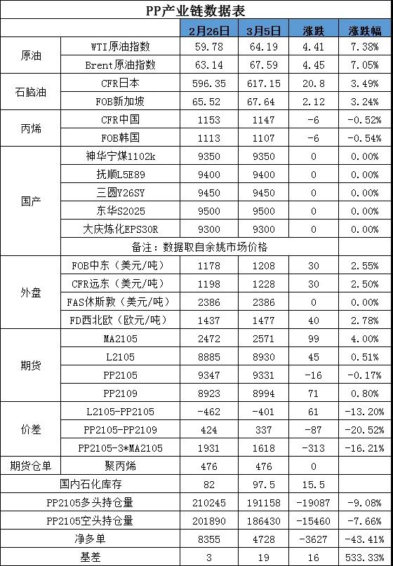 PP產(chǎn)業(yè)鏈數(shù)據(jù)表