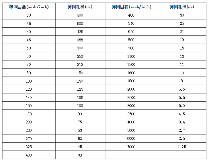 碳酸鈣篩網(wǎng)目數(shù)與篩網(wǎng)孔徑對(duì)照表